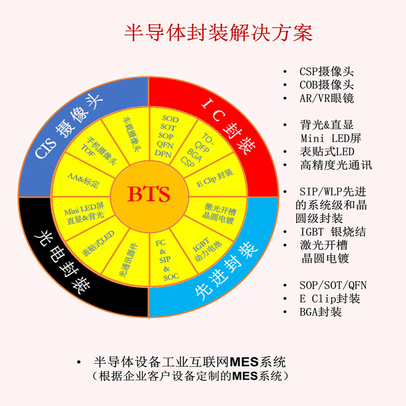 一、半導體設備工業互聯網MES係統